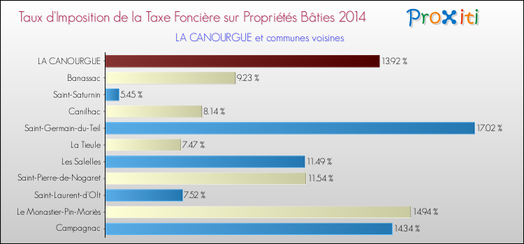 Taux d'imposition de la taxe foncière sur le bati 2014 pour LA CANOURGUE et les communes proches Comparaison des taux d'imposition de la taxe foncière sur le bati 2014 pour LA CANOURGUE et les communes voisines