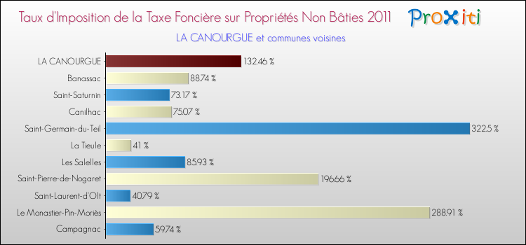 Taux d'imposition de la taxe foncière sur les immeubles et terrains non batis 2011 pour LA CANOURGUE et les communes proches Comparaison des taux d'imposition de la taxe foncière sur les immeubles et terrains non batis 2011 pour LA CANOURGUE et les communes voisines