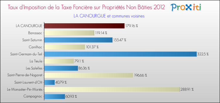 Taux d'imposition de la taxe foncière sur les immeubles et terrains non batis 2012 pour LA CANOURGUE et les communes proches Comparaison des taux d'imposition de la taxe foncière sur les immeubles et terrains non batis 2012 pour LA CANOURGUE et les communes voisines