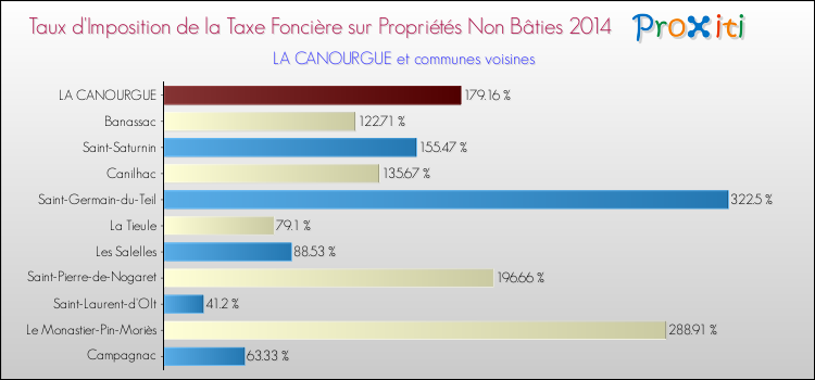 Taux d'imposition de la taxe foncière sur les immeubles et terrains non batis 2014 pour LA CANOURGUE et les communes proches Comparaison des taux d'imposition de la taxe foncière sur les immeubles et terrains non batis 2014 pour LA CANOURGUE et les communes voisines