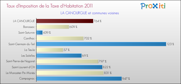 Taux d'imposition de la taxe d'habitation 2011 pour LA CANOURGUE et les communes proches Comparaison des taux d'imposition de la taxe d'habitation 2011 pour LA CANOURGUE et les communes voisines