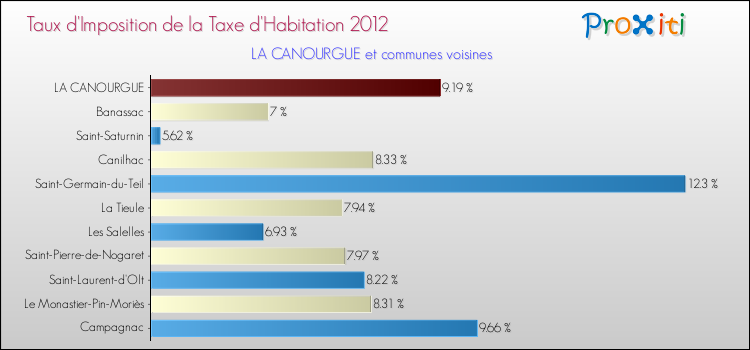 Taux d'imposition de la taxe d'habitation 2012 pour LA CANOURGUE et les communes proches Comparaison des taux d'imposition de la taxe d'habitation 2012 pour LA CANOURGUE et les communes voisines