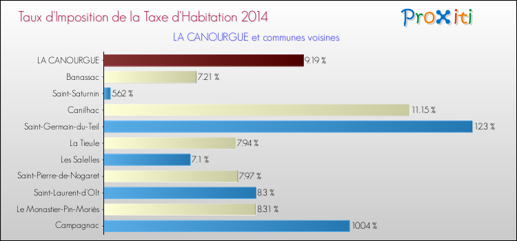 Taux d'imposition de la taxe d'habitation 2014 pour LA CANOURGUE et les communes proches Comparaison des taux d'imposition de la taxe d'habitation 2014 pour LA CANOURGUE et les communes voisines