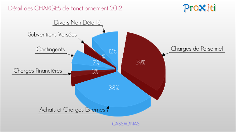 Décomposition des Charges de Fonctionnement 2012 de la commune de CASSAGNAS Charges de Fonctionnement 2012 pour la commune de CASSAGNAS