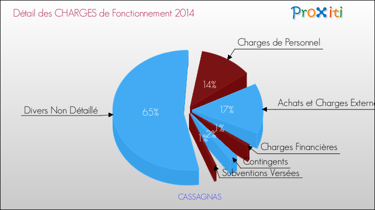 Décomposition des Charges de Fonctionnement 2014 de la commune de CASSAGNAS Charges de Fonctionnement 2014 pour la commune de CASSAGNAS