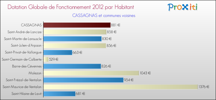 Montant des dotations globales de fonctionnement DGF par Habitant pour CASSAGNAS et les communes proches Comparaison des des dotations globales de fonctionnement DGF par habitant pour CASSAGNAS et les communes voisines