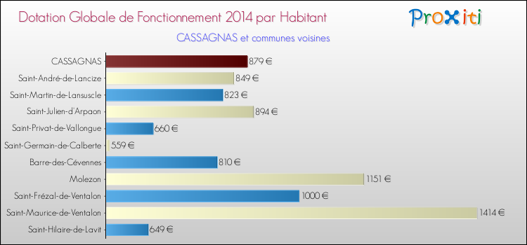 Montant des dotations globales de fonctionnement DGF par Habitant pour CASSAGNAS et les communes proches en 2014. Comparaison des des dotations globales de fonctionnement DGF par habitant pour CASSAGNAS et les communes voisines en 2014.