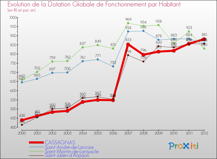 Evolution et montant de la dotation globale de fonctionnement par Habitant pour CASSAGNAS et les communes proches Comparaison des dotations globales de fonctionnement par habitant pour CASSAGNAS et les communes voisines