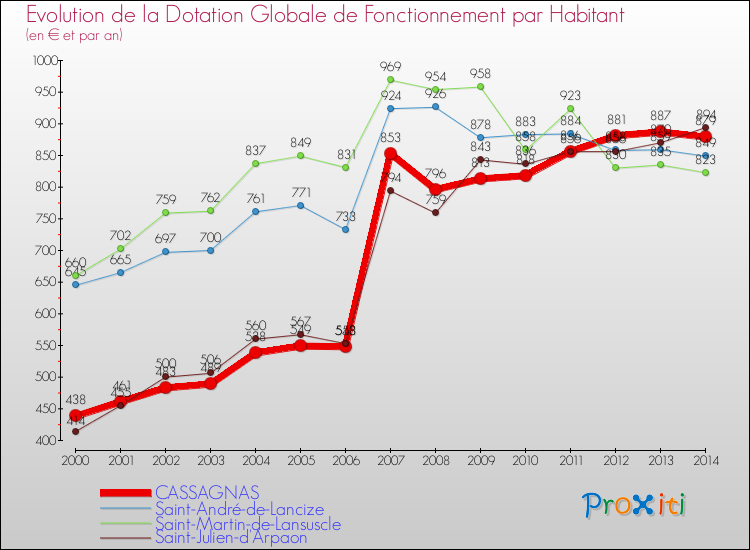 Evolution et montant de la dotation globale de fonctionnement par Habitant pour CASSAGNAS et les communes proches de 2000 à 2014. Comparaison des dotations globales de fonctionnement par habitant pour CASSAGNAS et les communes voisines de 2000 à 2014.