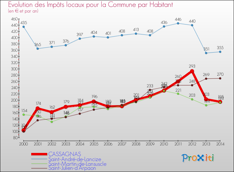 Evolution et montant des impôts locaux par Habitant pour CASSAGNAS et les communes proches de 2000 à 2014 Comparaison des impôts locaux par habitant pour CASSAGNAS et les communes voisines de 2000 à 2014