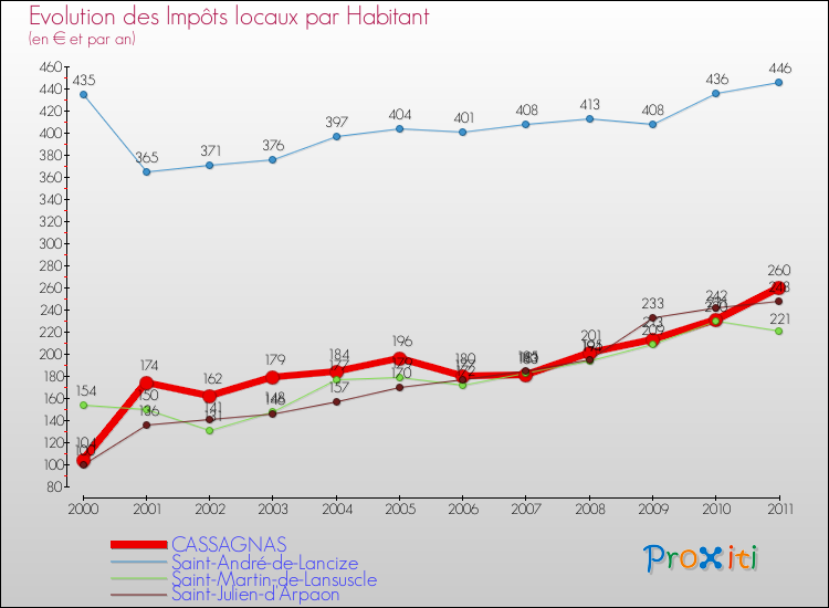 Evolution et montant des impôts locaux par Habitant pour CASSAGNAS et les communes proches Comparaison des impôts locaux par habitant pour CASSAGNAS et les communes voisines