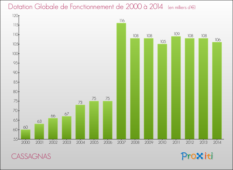 Evolution du montant de la Dotation Globale de Fonctionnement pour la commune de CASSAGNAS de 2000 à 2014 Evolution du montant de la Dotation Globale de Fonctionnement pour CASSAGNAS de 2000 à 2014