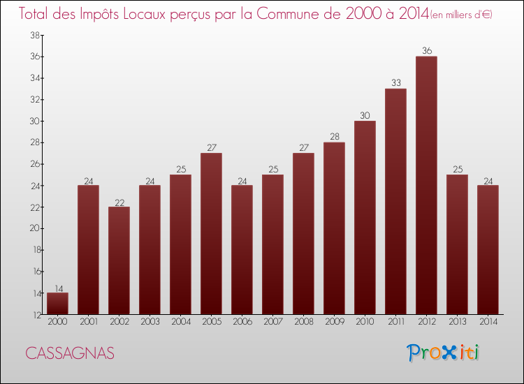 Evolution des Impôts Locaux pour la commune de CASSAGNAS de 2000 à 2014 Evolution des Impôts Locaux pour CASSAGNAS de 2000 à 2014