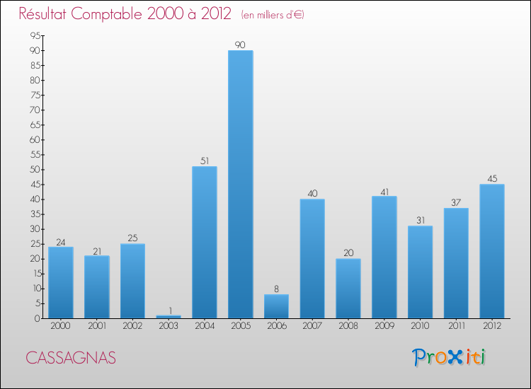 Evolution du résultat comptable pour la commune de CASSAGNAS de 2000 à 2012 Evolution du résultat comptable pour CASSAGNAS de 2000 à 2012