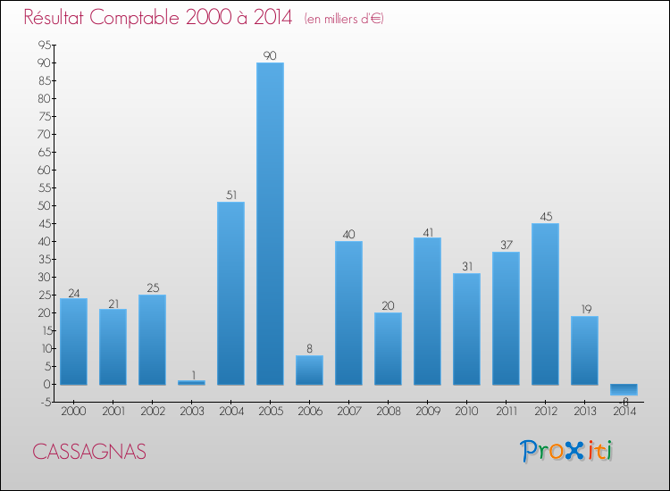 Evolution du résultat comptable pour la commune de CASSAGNAS de 2000 à 2014 Evolution du résultat comptable pour CASSAGNAS de 2000 à 2014