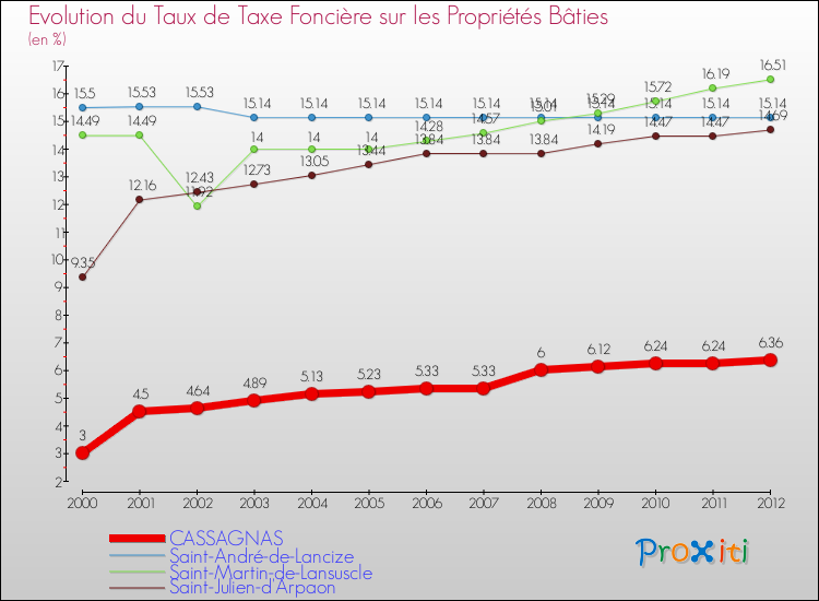 Evolution du taux de la taxe foncière sur le bati pour CASSAGNAS et les communes proches de 2000 à 2012 Comparaison des taux de taxe foncière sur le bati pour CASSAGNAS et les communes voisines de 2000 à 2012
