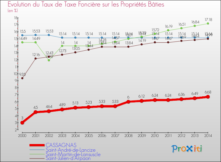 Evolution du taux de la taxe foncière sur le bati pour CASSAGNAS et les communes proches de 2000 à 2014 Comparaison des taux de taxe foncière sur le bati pour CASSAGNAS et les communes voisines de 2000 à 2014