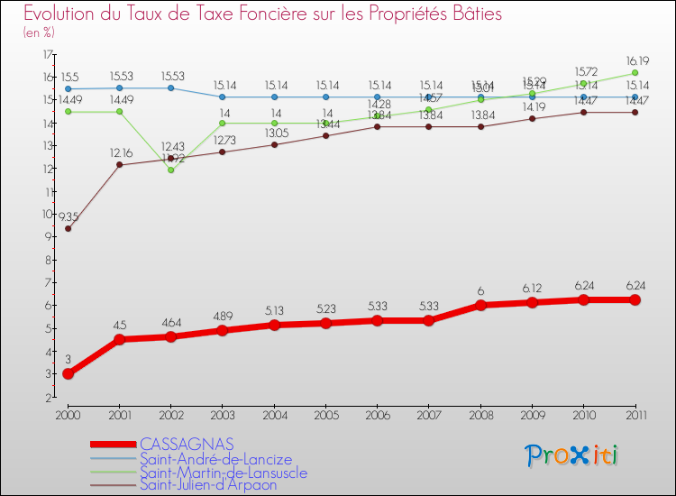 Evolution du taux de la taxe foncière sur le bati pour CASSAGNAS et les communes proches Comparaison des taux de taxe foncière sur le bati pour CASSAGNAS et les communes voisines