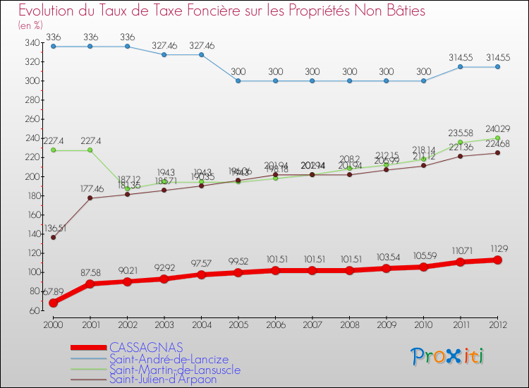Evolution du taux de la taxe foncière sur les immeubles et terrains non batis pour CASSAGNAS et les communes proches de 2000 à 2012 Comparaison des taux de la taxe foncière sur les immeubles et terrains non batis pour CASSAGNAS et les communes voisines de 2000 à 2012