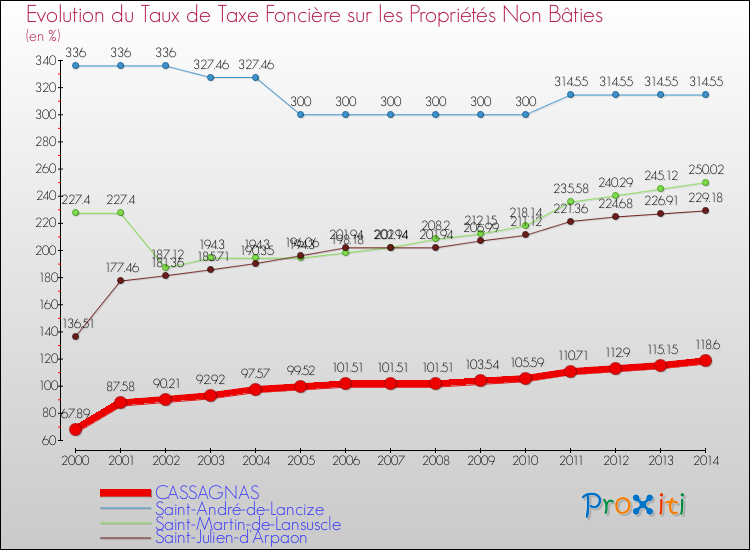 Evolution du taux de la taxe foncière sur les immeubles et terrains non batis pour CASSAGNAS et les communes proches de 2000 à 2014 Comparaison des taux de la taxe foncière sur les immeubles et terrains non batis pour CASSAGNAS et les communes voisines de 2000 à 2014