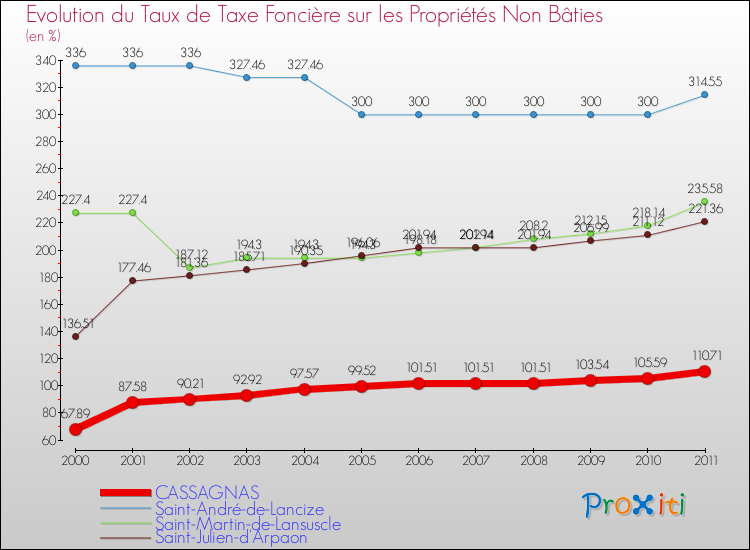 Evolution du taux de la taxe foncière sur les immeubles et terrains non batis pour CASSAGNAS et les communes proches Comparaison des taux de la taxe foncière sur les immeubles et terrains non batis pour CASSAGNAS et les communes voisines