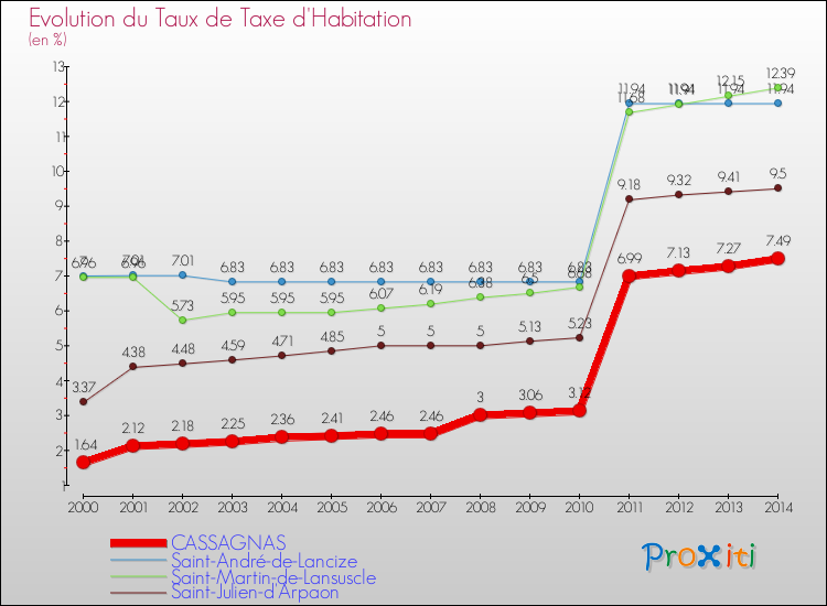 Evolution du taux de la taxe d'habitation pour CASSAGNAS et les communes proches de 2000 à 2014 Comparaison des taux de la taxe d'habitation pour CASSAGNAS et les communes voisines de 2000 à 2014