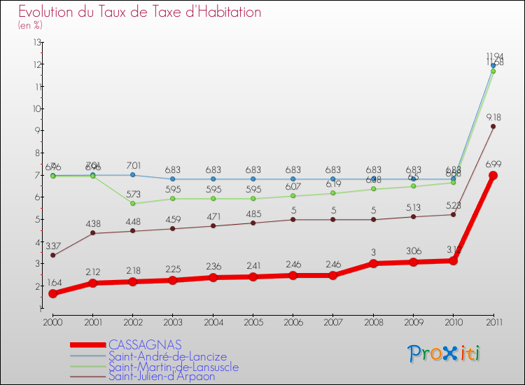 Evolution du taux de la taxe d'habitation pour CASSAGNAS et les communes proches Comparaison des taux de la taxe d'habitation pour CASSAGNAS et les communes voisines