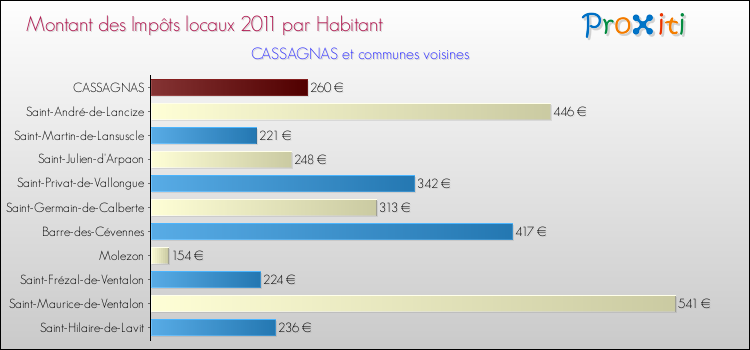Montant des impôts locaux par Habitant pour CASSAGNAS et les communes proches Comparaison des impôts locaux par habitant pour CASSAGNAS et les communes voisines
