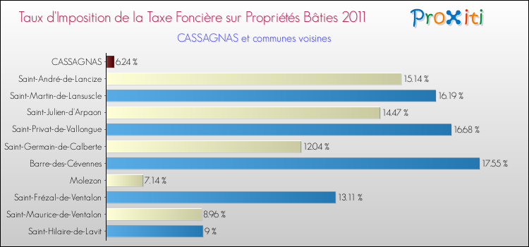 Taux d'imposition de la taxe foncière sur le bati 2011 pour CASSAGNAS et les communes proches Comparaison des taux d'imposition de la taxe foncière sur le bati 2011 pour CASSAGNAS et les communes voisines