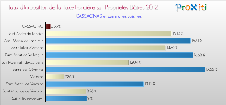 Taux d'imposition de la taxe foncière sur le bati 2012 pour CASSAGNAS et les communes proches Comparaison des taux d'imposition de la taxe foncière sur le bati 2012 pour CASSAGNAS et les communes voisines