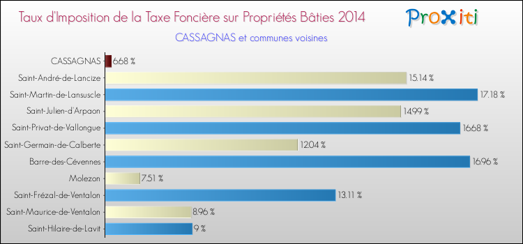 Taux d'imposition de la taxe foncière sur le bati 2014 pour CASSAGNAS et les communes proches Comparaison des taux d'imposition de la taxe foncière sur le bati 2014 pour CASSAGNAS et les communes voisines