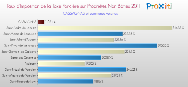Taux d'imposition de la taxe foncière sur les immeubles et terrains non batis 2011 pour CASSAGNAS et les communes proches Comparaison des taux d'imposition de la taxe foncière sur les immeubles et terrains non batis 2011 pour CASSAGNAS et les communes voisines