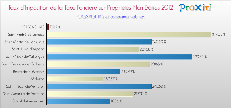 Taux d'imposition de la taxe foncière sur les immeubles et terrains non batis 2012 pour CASSAGNAS et les communes proches Comparaison des taux d'imposition de la taxe foncière sur les immeubles et terrains non batis 2012 pour CASSAGNAS et les communes voisines