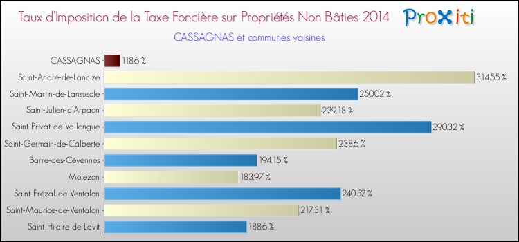 Taux d'imposition de la taxe foncière sur les immeubles et terrains non batis 2014 pour CASSAGNAS et les communes proches Comparaison des taux d'imposition de la taxe foncière sur les immeubles et terrains non batis 2014 pour CASSAGNAS et les communes voisines
