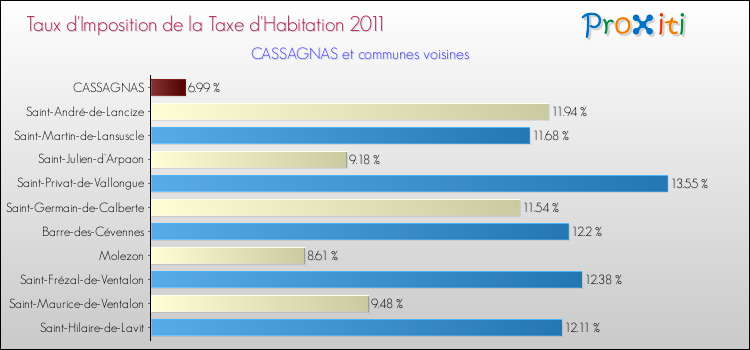 Taux d'imposition de la taxe d'habitation 2011 pour CASSAGNAS et les communes proches Comparaison des taux d'imposition de la taxe d'habitation 2011 pour CASSAGNAS et les communes voisines