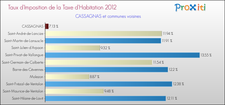 Taux d'imposition de la taxe d'habitation 2012 pour CASSAGNAS et les communes proches Comparaison des taux d'imposition de la taxe d'habitation 2012 pour CASSAGNAS et les communes voisines