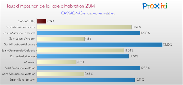 Taux d'imposition de la taxe d'habitation 2014 pour CASSAGNAS et les communes proches Comparaison des taux d'imposition de la taxe d'habitation 2014 pour CASSAGNAS et les communes voisines