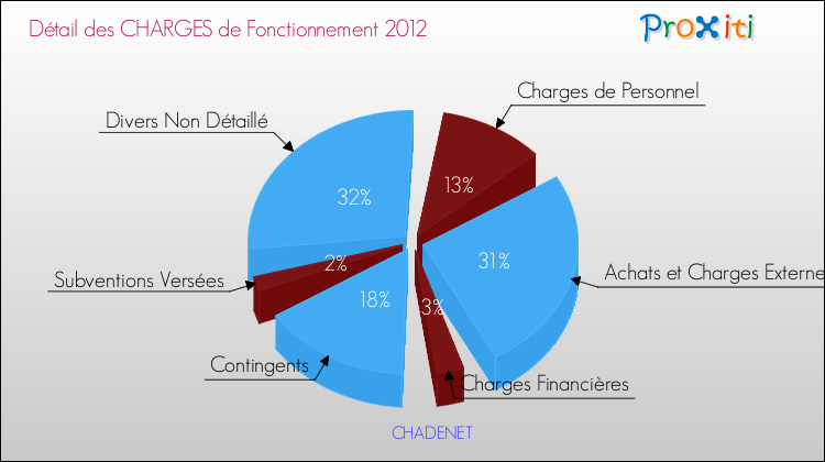 Décomposition des Charges de Fonctionnement 2012 de la commune de CHADENET Charges de Fonctionnement 2012 pour la commune de CHADENET