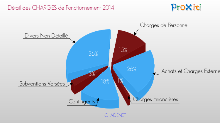 Décomposition des Charges de Fonctionnement 2014 de la commune de CHADENET Charges de Fonctionnement 2014 pour la commune de CHADENET