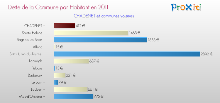 Dette par habitant de la commune en 2011 pour CHADENET et les communes proches Comparaison de la dette par habitant de la commune en 2011 pour CHADENET et les communes voisines