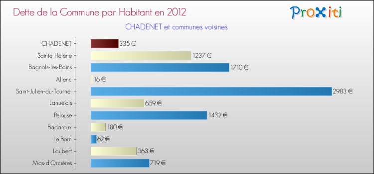 Dette par habitant de la commune en 2012 pour CHADENET et les communes proches Comparaison de la dette par habitant de la commune en 2012 pour CHADENET et les communes voisines