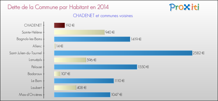 Comparaison de la dette par habitant de la commune en 2014 pour CHADENET et les communes voisines