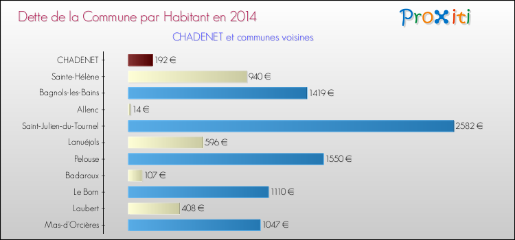 Dette par habitant de la commune en 2014 pour CHADENET et les communes proches Comparaison de la dette par habitant de la commune en 2014 pour CHADENET et les communes voisines