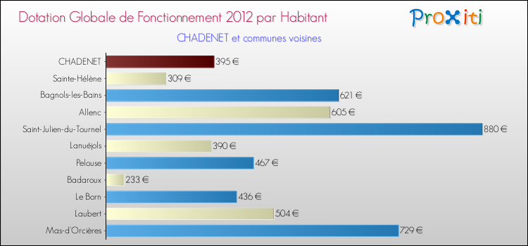Montant des dotations globales de fonctionnement DGF par Habitant pour CHADENET et les communes proches Comparaison des des dotations globales de fonctionnement DGF par habitant pour CHADENET et les communes voisines