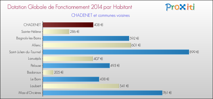 Comparaison des des dotations globales de fonctionnement DGF par habitant pour CHADENET et les communes voisines en 2014.