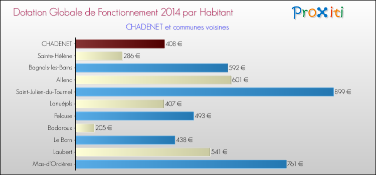Montant des dotations globales de fonctionnement DGF par Habitant pour CHADENET et les communes proches en 2014. Comparaison des des dotations globales de fonctionnement DGF par habitant pour CHADENET et les communes voisines en 2014.