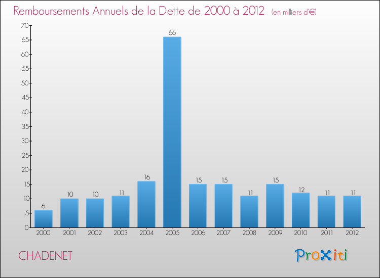 Evolution de l'annuité de la dette pour la commune de CHADENET de 2000 à 2012 Annuités de la dette pour CHADENET de 2000 à 2012
