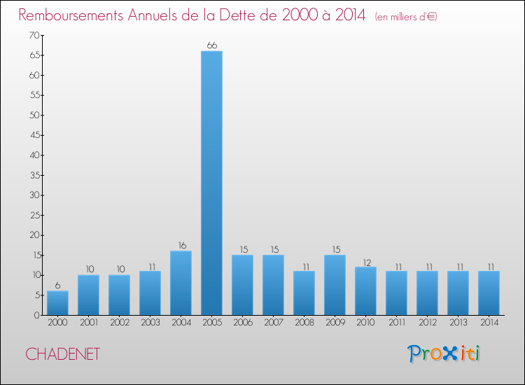 Evolution de l'annuité de la dette pour la commune de CHADENET de 2000 à 2014 Annuités de la dette pour CHADENET de 2000 à 2014