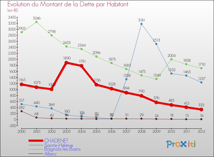 Evolution de la dette par habitant pour la commune de CHADENET et les communes proches de 2000 à 2012 Comparaison de la dette par habitant pour CHADENET et les communes voisines de 2000 à 2012