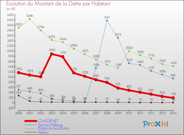 Evolution de la dette par habitant pour la commune de CHADENET et les communes proches de 2000 à 2014 Comparaison de la dette par habitant pour CHADENET et les communes voisines de 2000 à 2014
